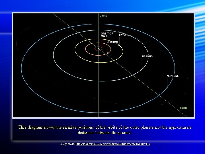 Outer Planets This diagram shows the relative positions of the orbits of the outer