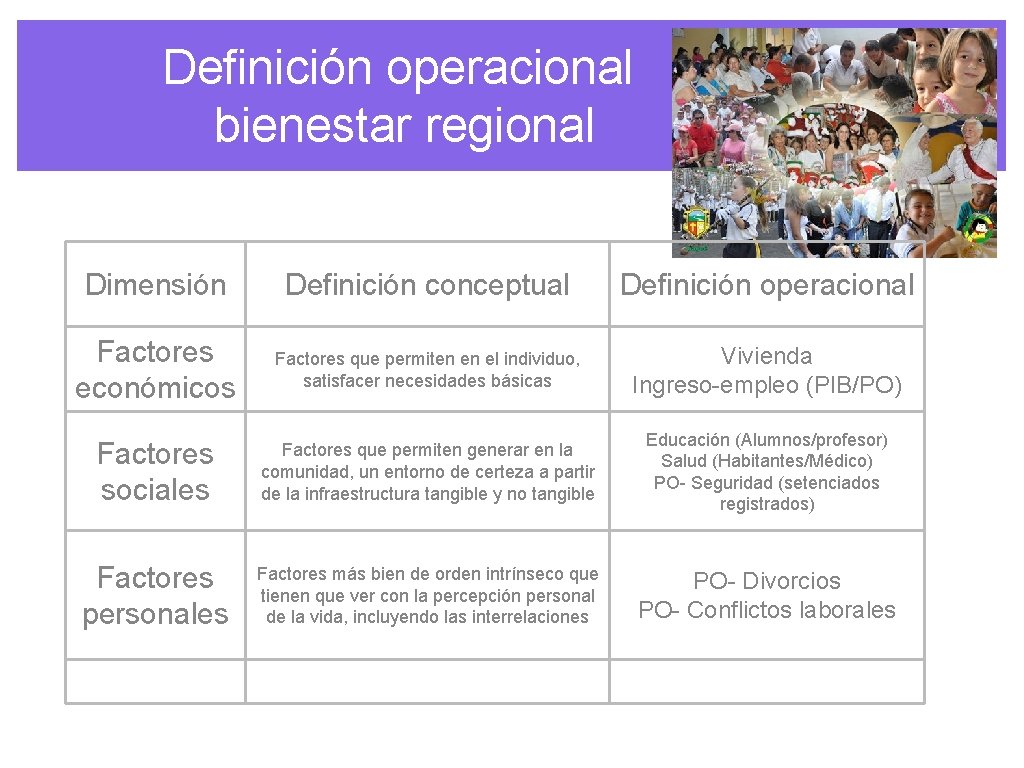 Definición operacional bienestar regional . . Dimensión Definición conceptual Definición operacional Factores económicos Factores