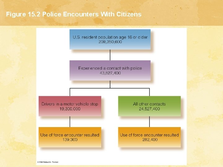 Figure 15. 2 Police Encounters With Citizens 