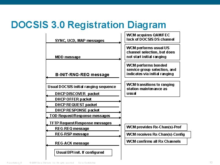 DOCSIS 3. 0 Registration Diagram SYNC, UCD, MAP messages WCM acquires QAM/FEC lock of