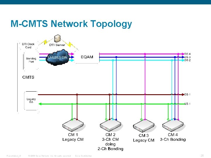 M-CMTS Network Topology Presentation_ID © 2006 Cisco Systems, Inc. All rights reserved. Cisco Confidential