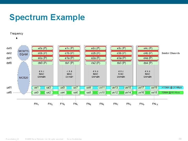 Spectrum Example Presentation_ID © 2006 Cisco Systems, Inc. All rights reserved. Cisco Confidential 30