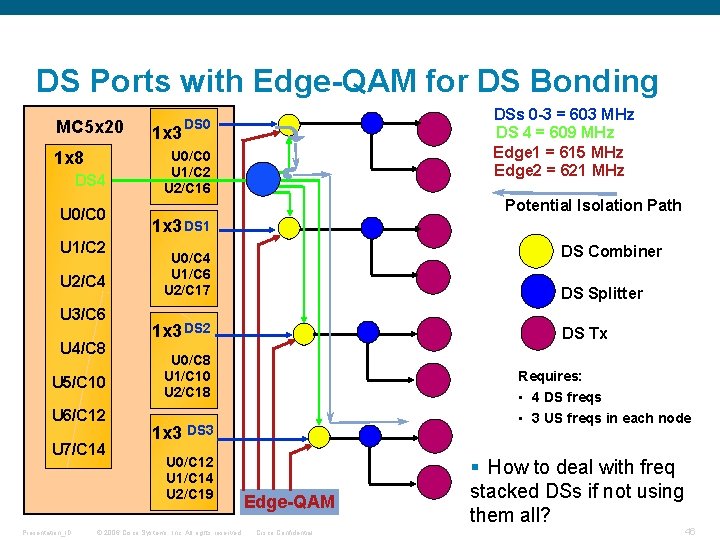 DS Ports with Edge-QAM for DS Bonding MC 5 x 20 1 x 8