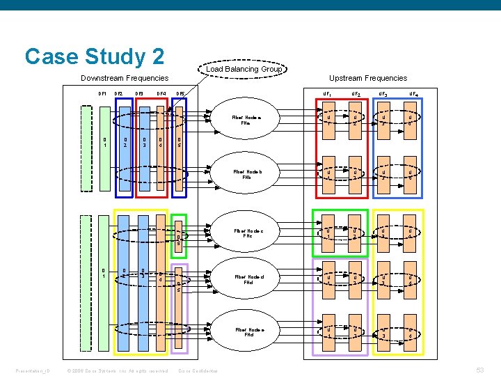 Case Study 2 Load Balancing Group Upstream Frequencies Downstream Frequencies DF 1 DF 2