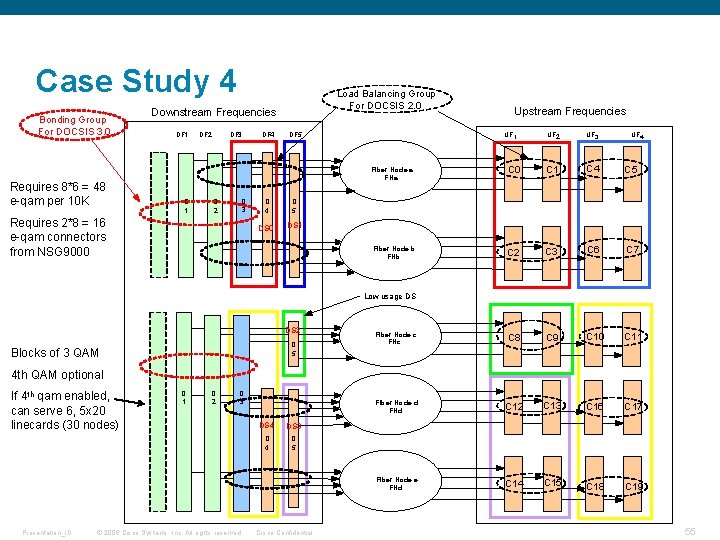 Case Study 4 Bonding Group For DOCSIS 3. 0 Requires 8*6 = 48 e-qam