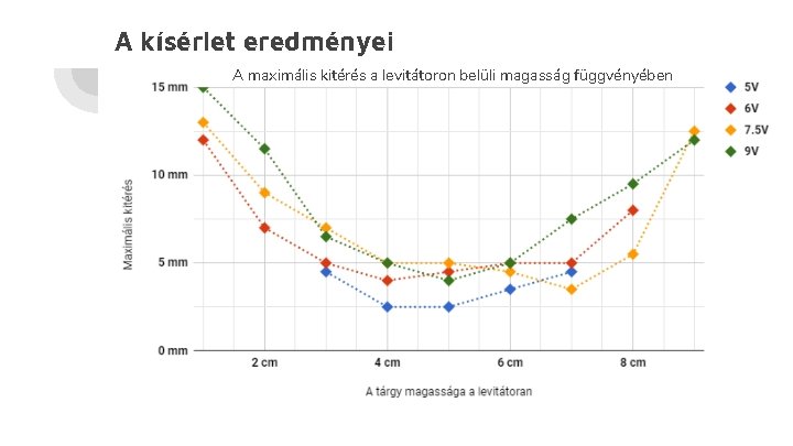 A kísérlet eredményei A maximális kitérés a levitátoron belüli magasság függvényében 