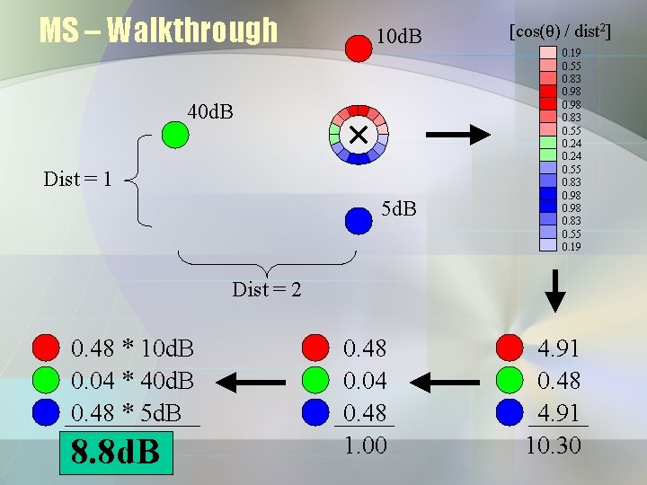 MS – Walkthrough 10 d. B 40 d. B Dist = 1 5 d.