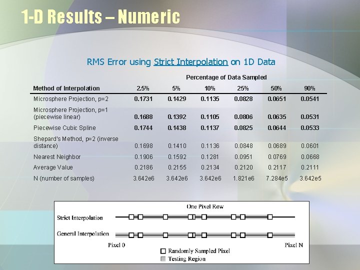 1 -D Results – Numeric RMS Error using Strict Interpolation on 1 D Data