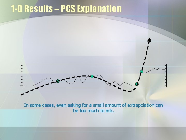 1 -D Results – PCS Explanation In some cases, even asking for a small