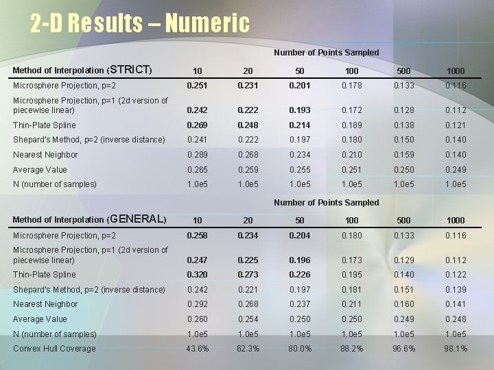 2 -D Results – Numeric Number of Points Sampled Method of Interpolation ( STRICT)