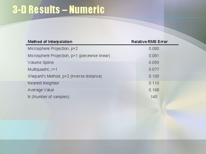 3 -D Results – Numeric Method of Interpolation Relative RMS Error Microsphere Projection, p=2