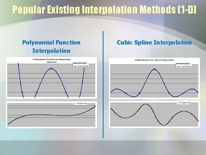 Popular Existing Interpolation Methods (1 -D) Polynomial Function Interpolation Cubic Spline Interpolation 
