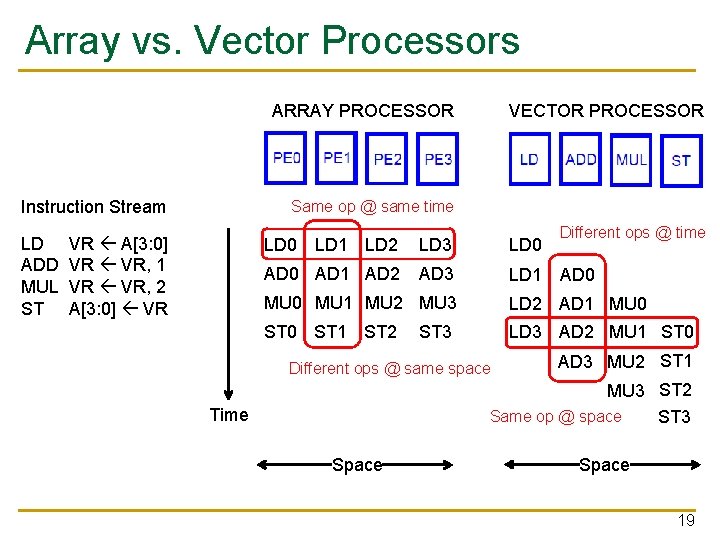 Array vs. Vector Processors ARRAY PROCESSOR Instruction Stream LD ADD MUL ST VECTOR PROCESSOR