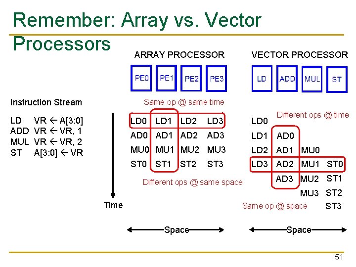 Remember: Array vs. Vector Processors ARRAY PROCESSOR VECTOR PROCESSOR Instruction Stream LD ADD MUL
