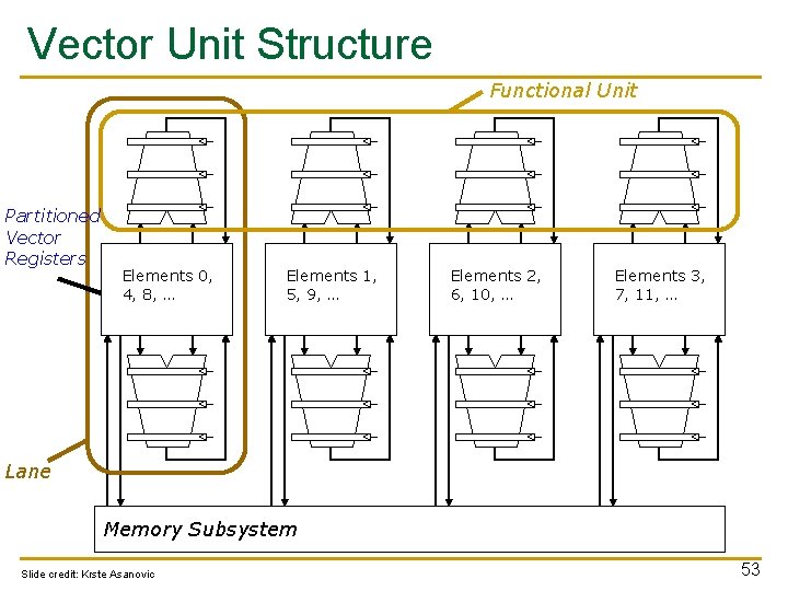 Vector Unit Structure Functional Unit Partitioned Vector Registers Elements 0, 4, 8, … Elements