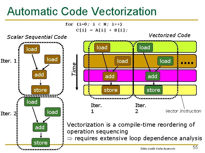 Automatic Code Vectorization for (i=0; i < N; i++) C[i] = A[i] + B[i];