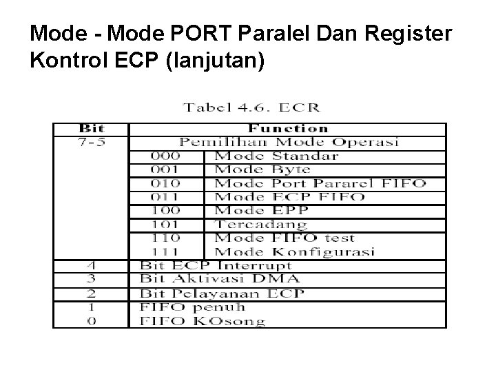 Mode - Mode PORT Paralel Dan Register Kontrol ECP (lanjutan) 