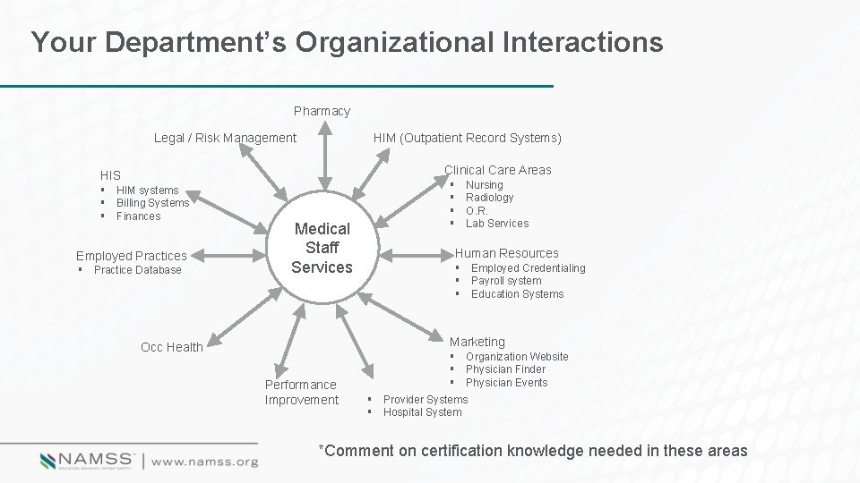 Your Department’s Organizational Interactions Pharmacy HIM (Outpatient Record Systems) Legal / Risk Management Clinical