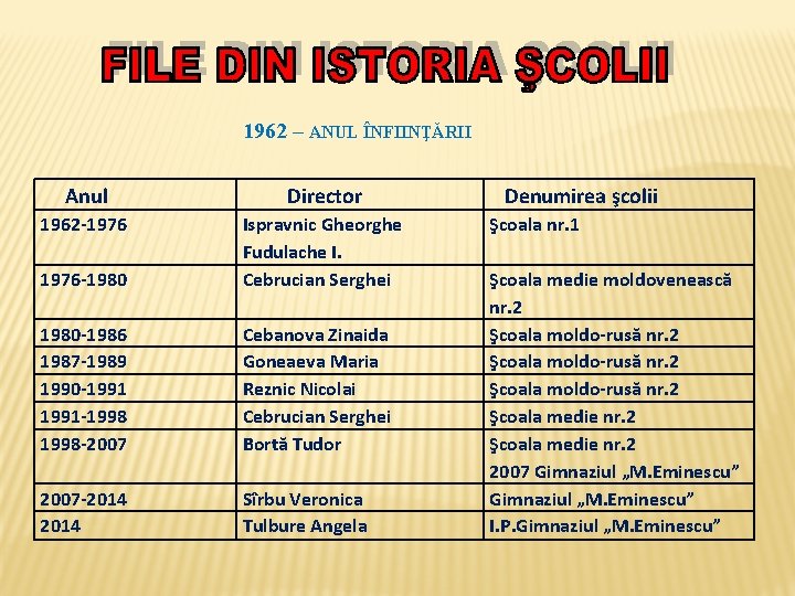 1962 – ANUL ÎNFIINŢĂRII Anul Director 1962 -1976 -1980 Ispravnic Gheorghe Fudulache I. Cebrucian