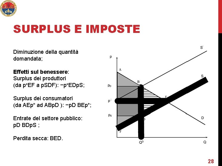 SURPLUS E IMPOSTE Diminuzione della quantità domandata; Effetti sul benessere: Surplus dei produttori (da