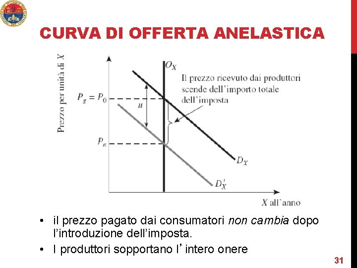 CURVA DI OFFERTA ANELASTICA • il prezzo pagato dai consumatori non cambia dopo l’introduzione