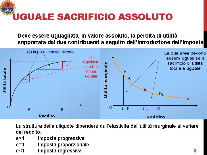 UGUALE SACRIFICIO ASSOLUTO Deve essere uguagliata, in valore assoluto, la perdita di utilità sopportata