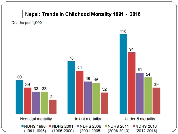 Nepal: Trends in Childhood Mortality 1991 - 2016 