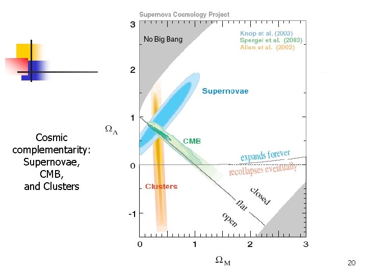Cosmic complementarity: Supernovae, CMB, and Clusters 20 