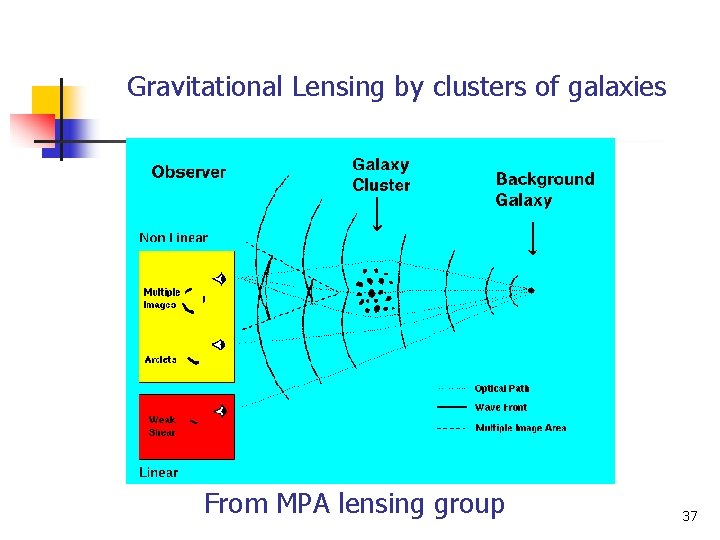 Gravitational Lensing by clusters of galaxies From MPA lensing group 37 
