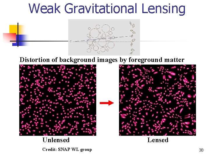 Weak Gravitational Lensing Distortion of background images by foreground matter Unlensed Credit: SNAP WL