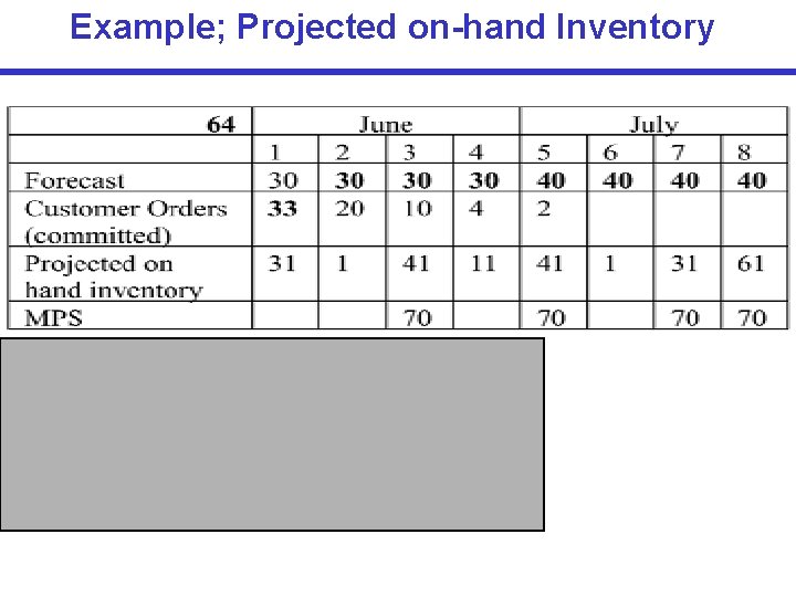 Example; Projected on-hand Inventory 