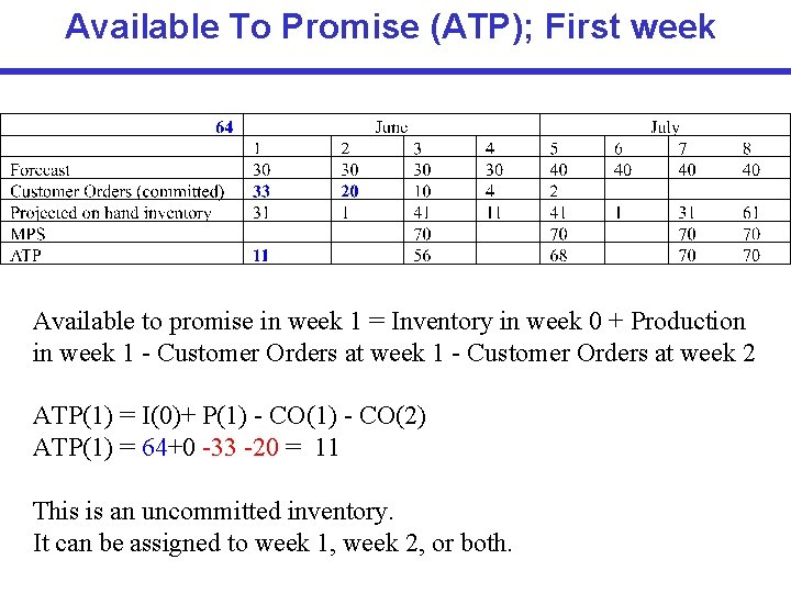 Available To Promise (ATP); First week Available to promise in week 1 = Inventory