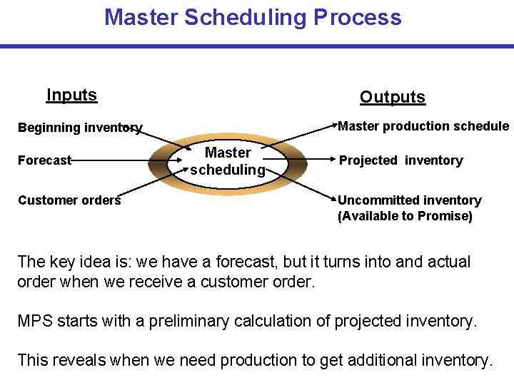 Master Scheduling Process Inputs Outputs Master production schedule Beginning inventory Forecast Customer orders Master