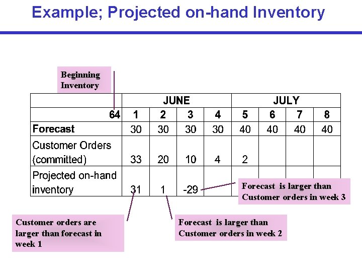 Example; Projected on-hand Inventory Beginning Inventory Forecast is larger than Customer orders in week