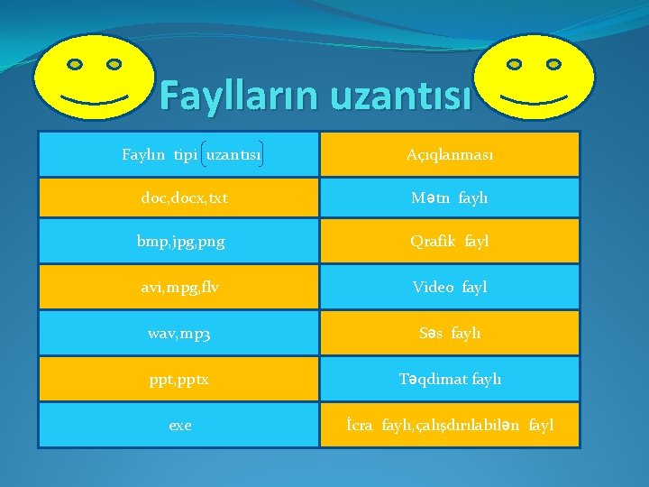 Faylların uzantısı Faylın tipi uzantısı Açıqlanması doc, docx, txt Mətn faylı bmp, jpg, png