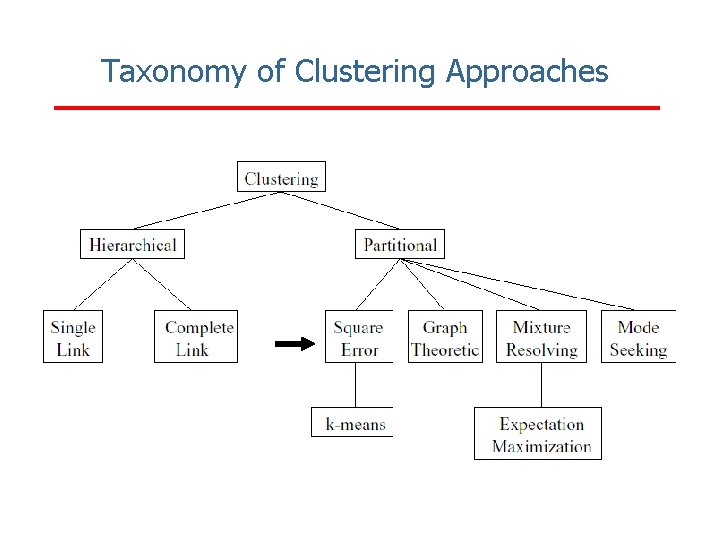 Taxonomy of Clustering Approaches 