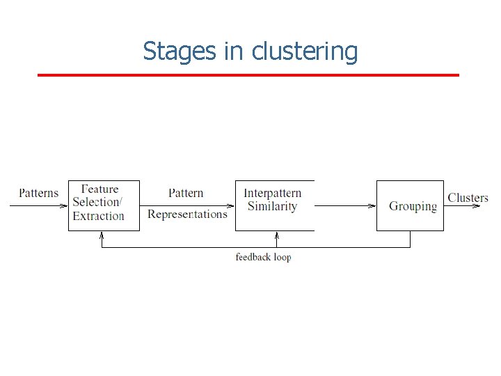 Stages in clustering 