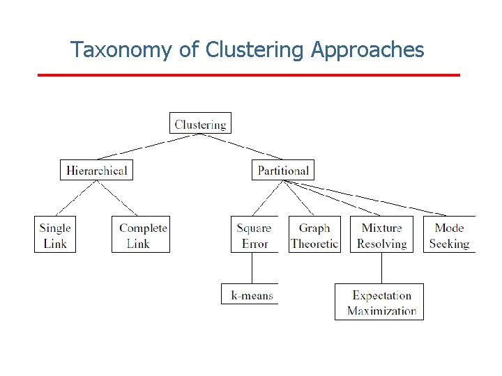 Taxonomy of Clustering Approaches 