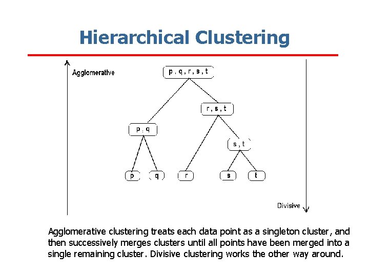 Hierarchical Clustering Agglomerative clustering treats each data point as a singleton cluster, and then
