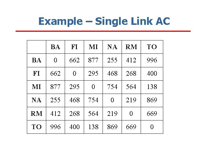 Example – Single Link AC BA FI MI NA RM TO BA 0 662