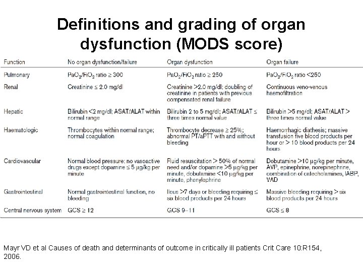Definitions and grading of organ dysfunction (MODS score) Mayr VD et al Causes of