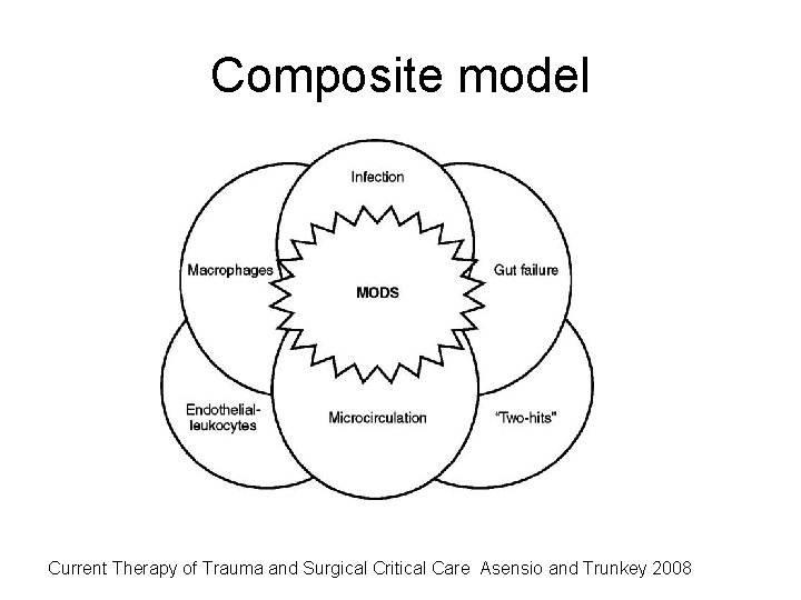 Composite model Current Therapy of Trauma and Surgical Critical Care Asensio and Trunkey 2008