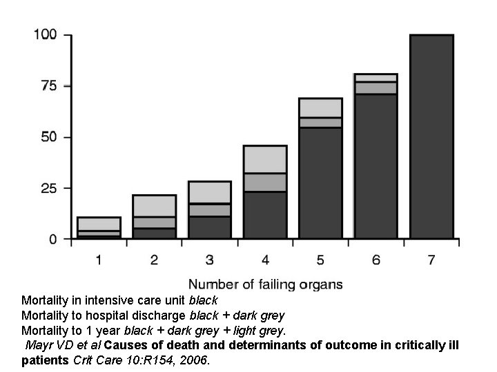 Mortality in intensive care unit black Mortality to hospital discharge black + dark grey