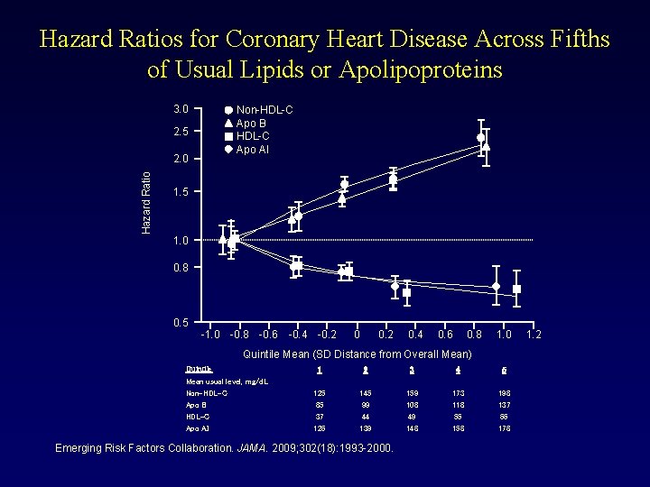 Hazard Ratios for Coronary Heart Disease Across Fifths of Usual Lipids or Apolipoproteins 3.