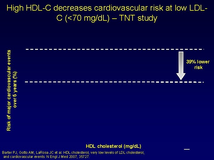 Risk of major cardiovascular events over 5 years (%) High HDL-C decreases cardiovascular risk
