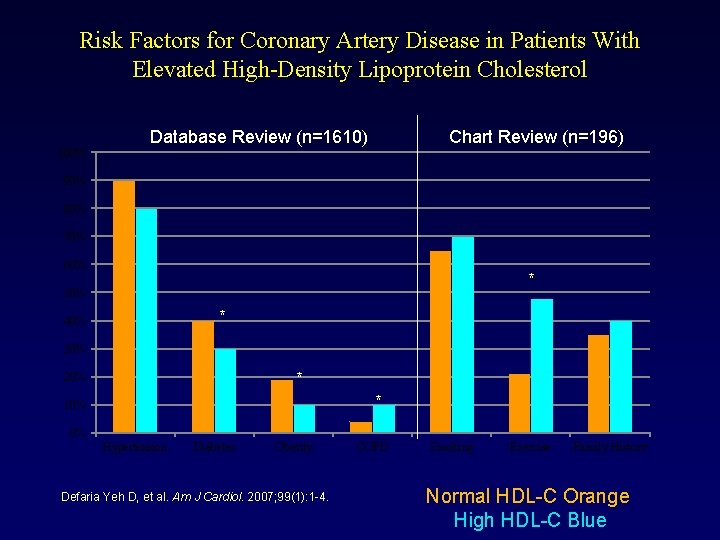 Risk Factors for Coronary Artery Disease in Patients With Elevated High-Density Lipoprotein Cholesterol 100%