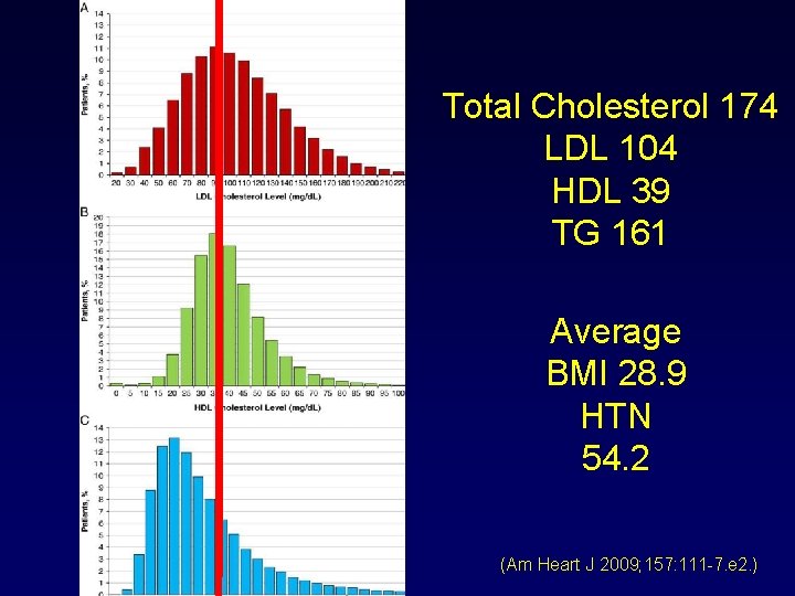 Total Cholesterol 174 LDL 104 HDL 39 TG 161 Average BMI 28. 9 HTN