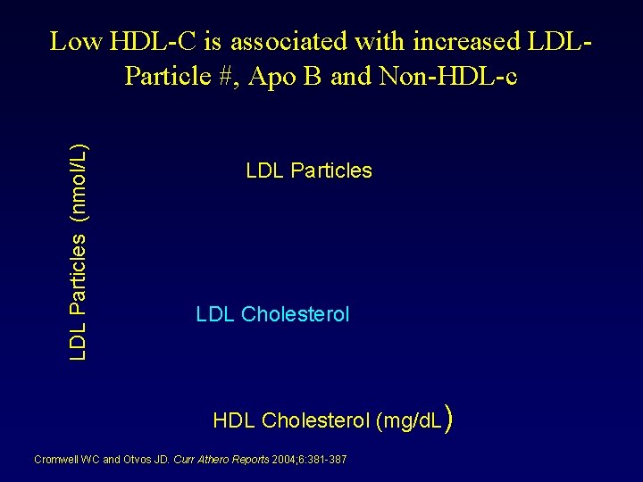 LDL Particles (nmol/L) Low HDL-C is associated with increased LDLParticle #, Apo B and