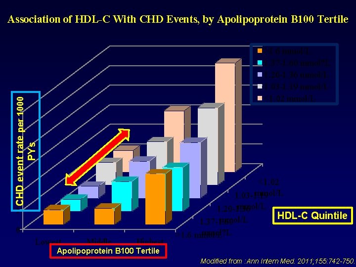 Association of HDL-C With CHD Events, by Apolipoprotein B 100 Tertile CHD event rate