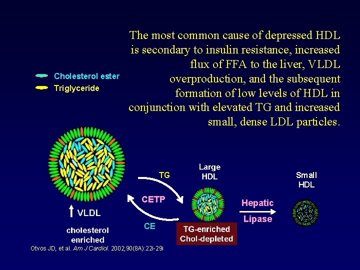Cholesterol ester Triglyceride The most common cause of depressed HDL is secondary to insulin